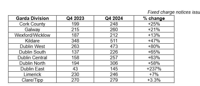 The number of offences jumped from 348 to 511 - the highest figure in the data provided by the MEP.