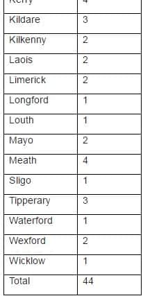 Those numbers contributed to a total of 44 workplace related fatalities in 2016, a figure which was well down on the 56 recorded in 2015 and 55 in 2014.