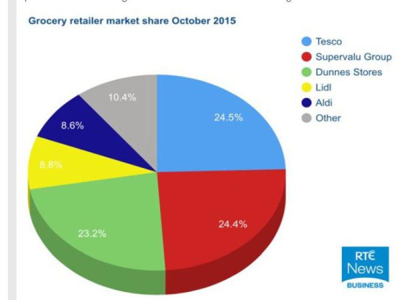 Supermarket Pie Chart