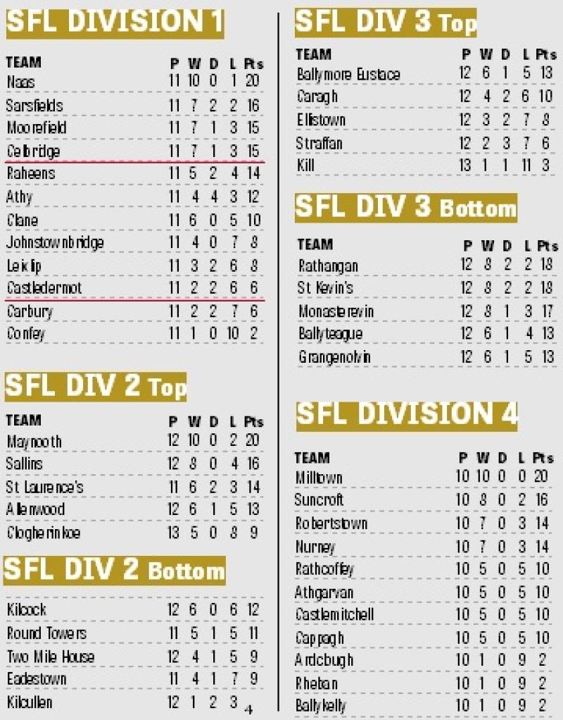 SFL:  Friday results and up-to-date tables