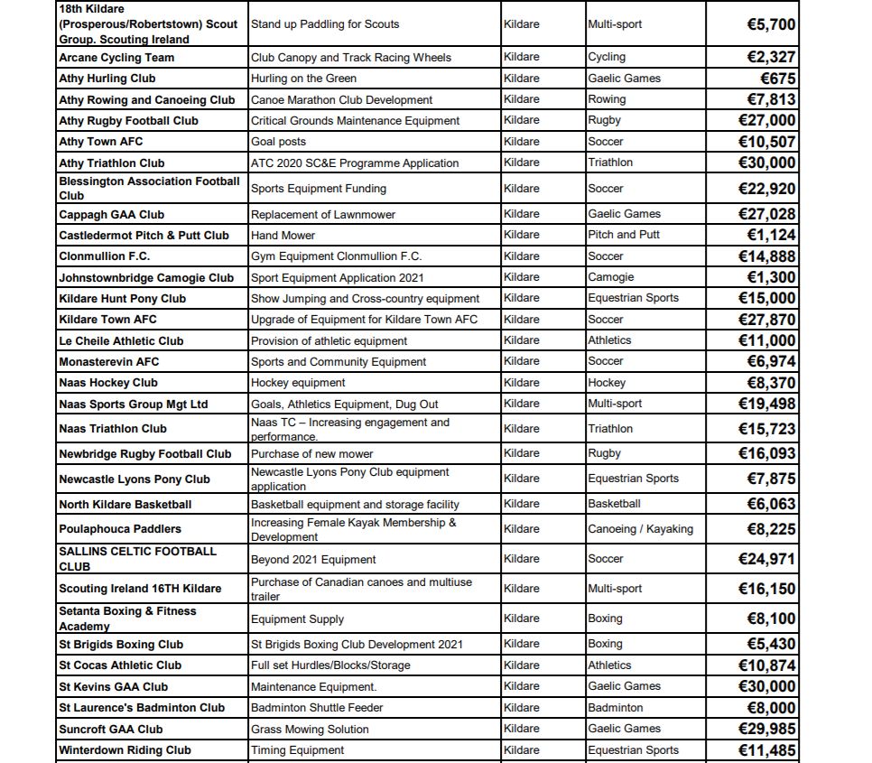 Almost €500k in grants going to 32 sports clubs across Kildare